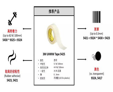 3M膠帶選型