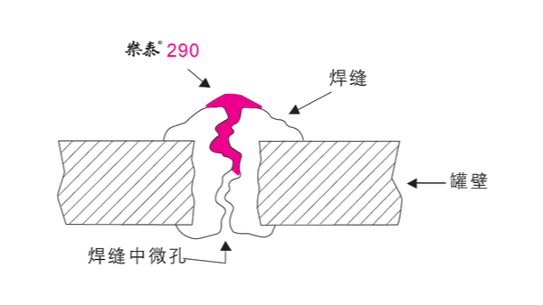 鑄件和焊縫如果出現裂紋可以用樂泰厭氧膠來密封嗎？