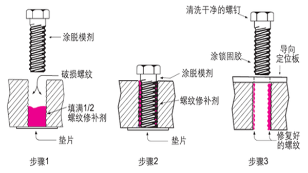 螺紋破損后該怎么辦，樂泰螺紋鎖固劑是如何將其修補？